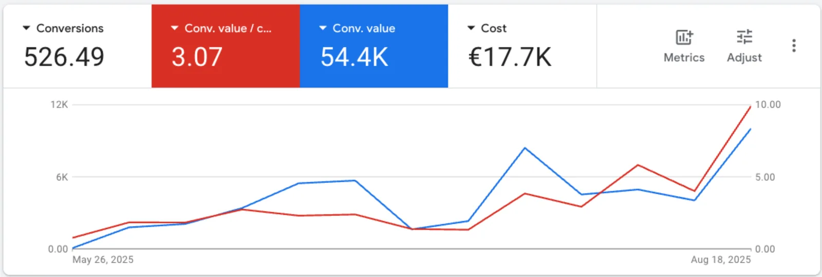 Google Ads results