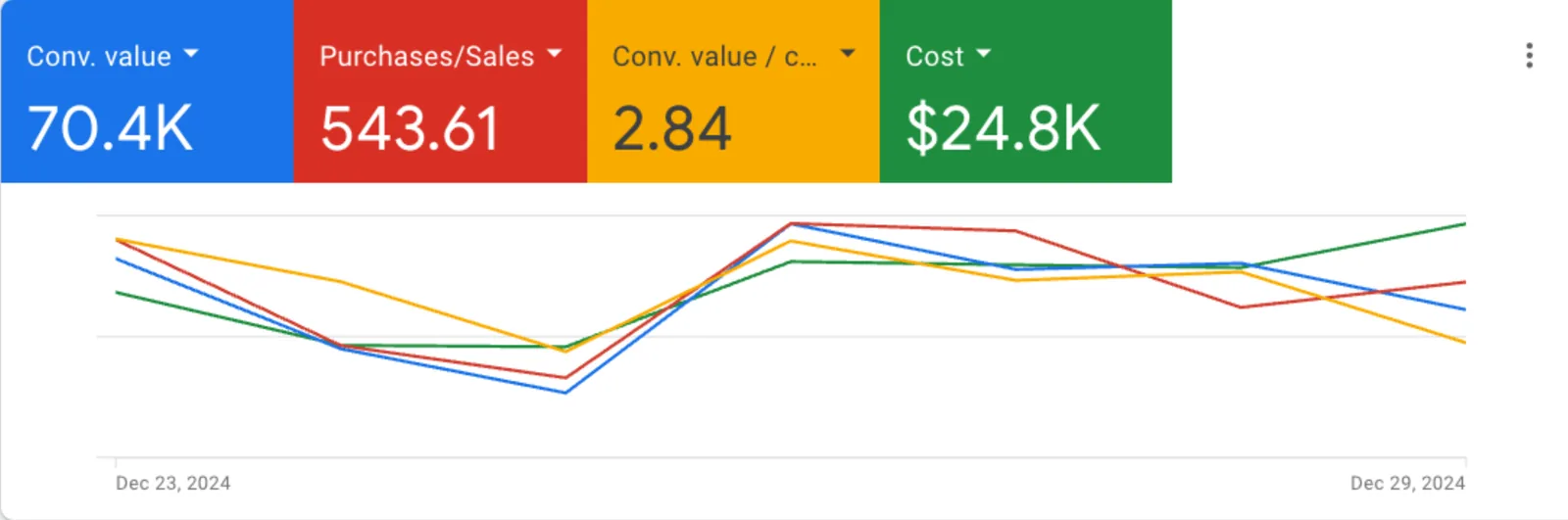 Google Ads results
