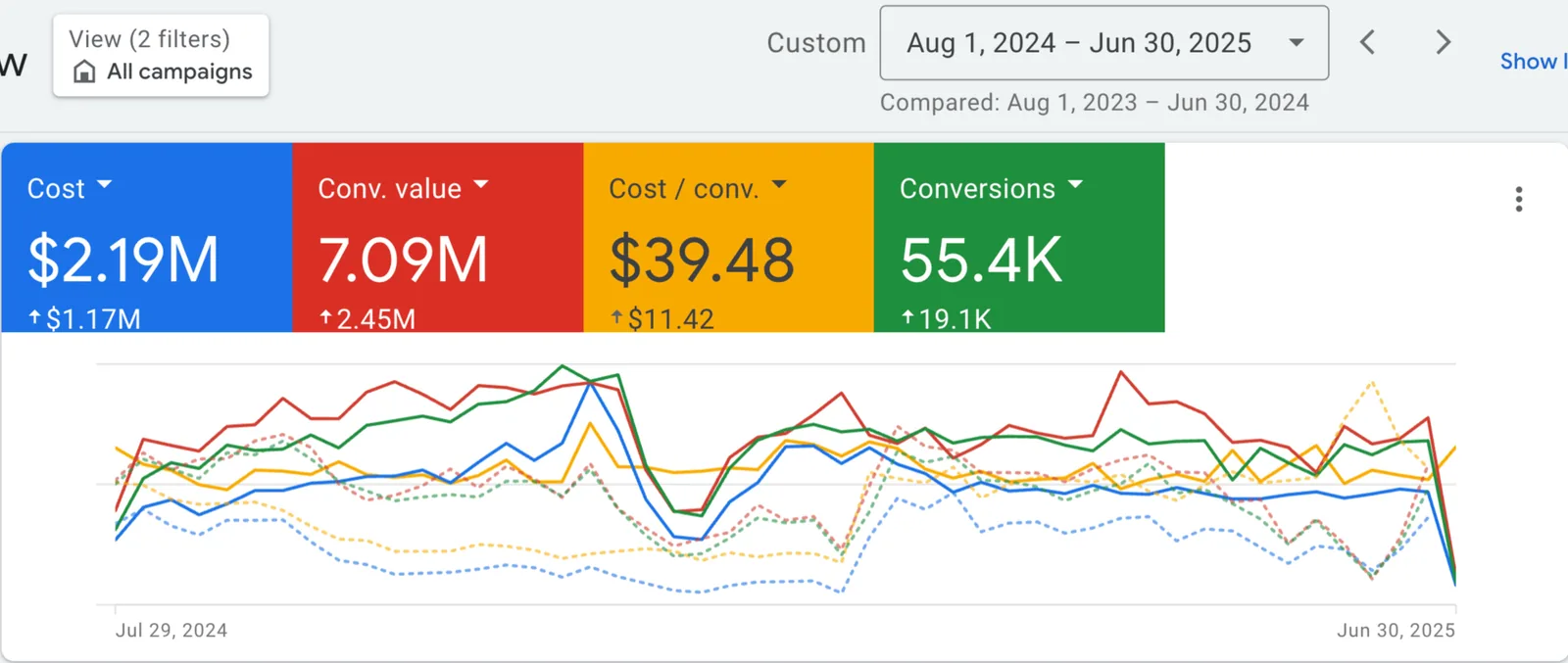 Google Ads results
