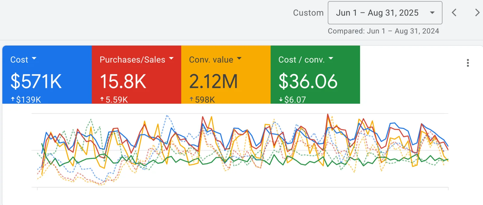 Google Ads results